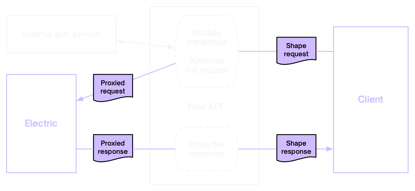 Illustration of the proxied auth flow with an external auth service