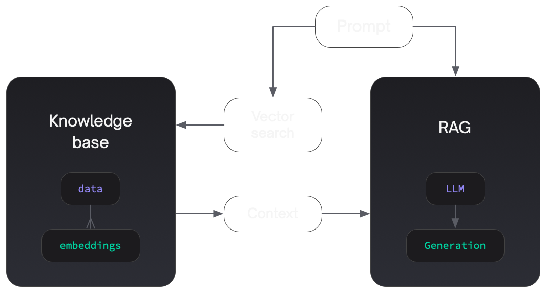 Diagramme illustrating local RAG